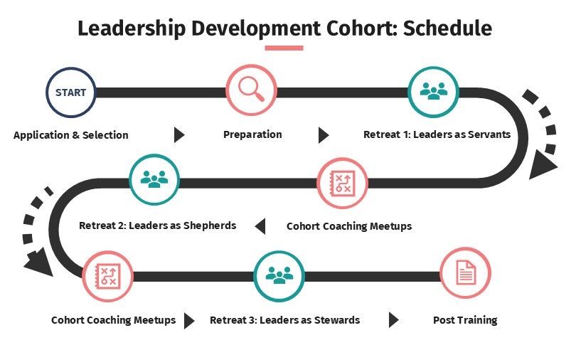 Leadership Development Cohort Overview